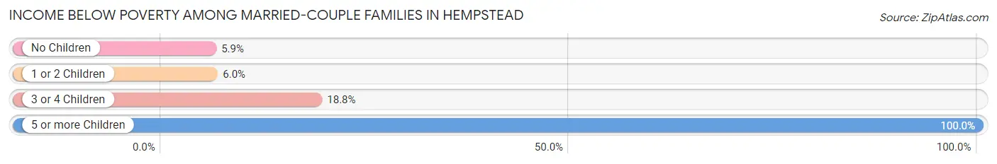 Income Below Poverty Among Married-Couple Families in Hempstead