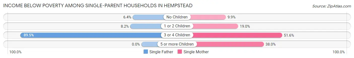 Income Below Poverty Among Single-Parent Households in Hempstead