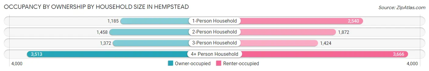 Occupancy by Ownership by Household Size in Hempstead