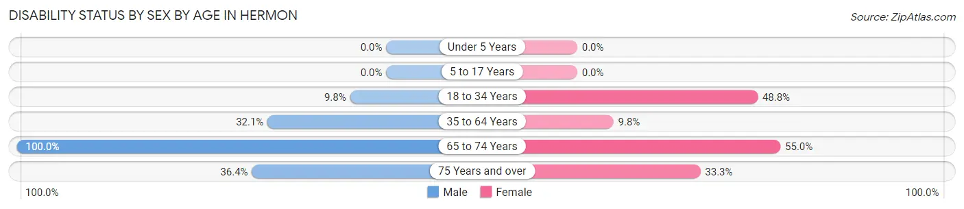 Disability Status by Sex by Age in Hermon