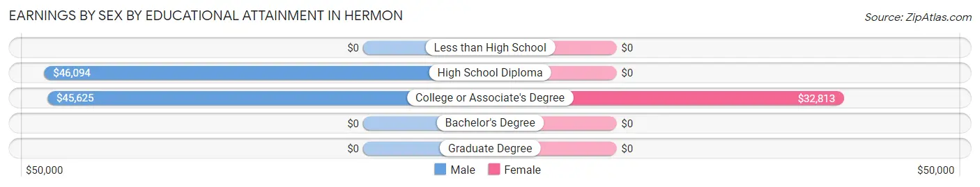 Earnings by Sex by Educational Attainment in Hermon
