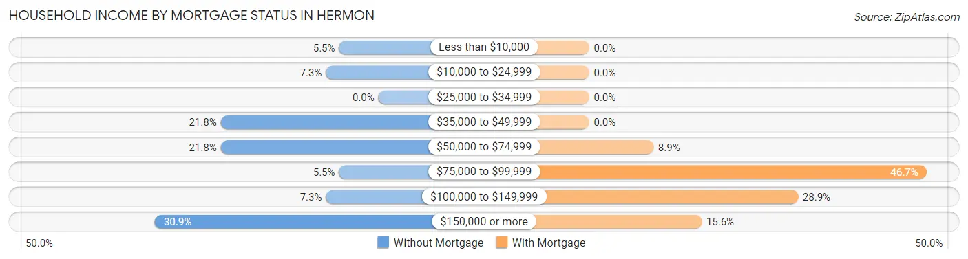 Household Income by Mortgage Status in Hermon