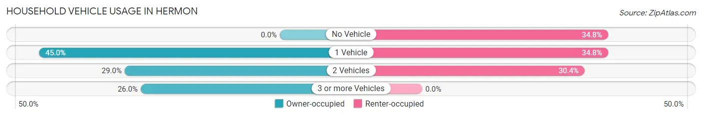 Household Vehicle Usage in Hermon