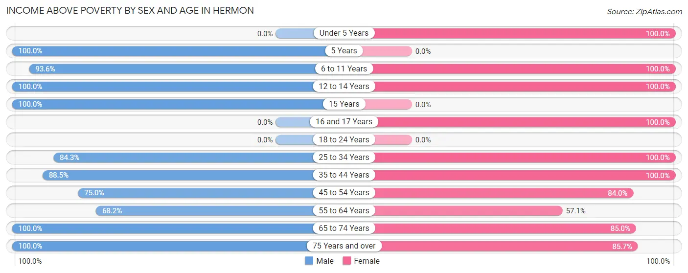 Income Above Poverty by Sex and Age in Hermon