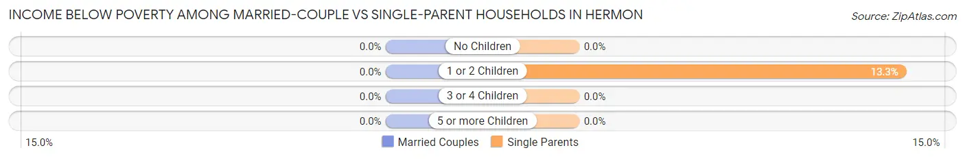 Income Below Poverty Among Married-Couple vs Single-Parent Households in Hermon
