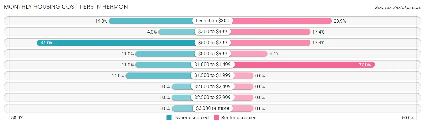 Monthly Housing Cost Tiers in Hermon