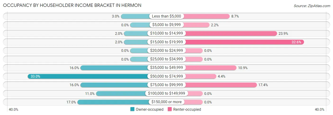 Occupancy by Householder Income Bracket in Hermon