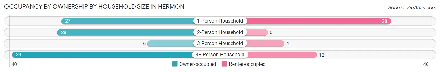 Occupancy by Ownership by Household Size in Hermon
