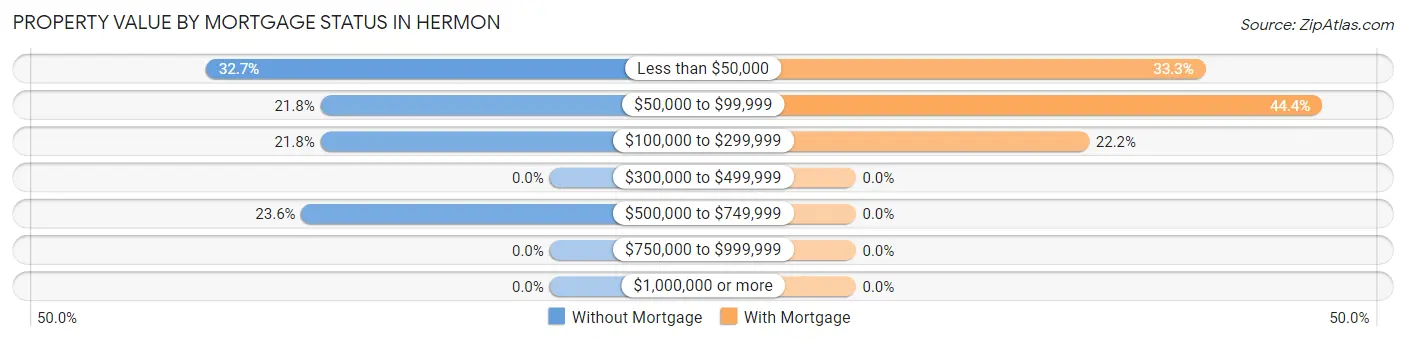 Property Value by Mortgage Status in Hermon