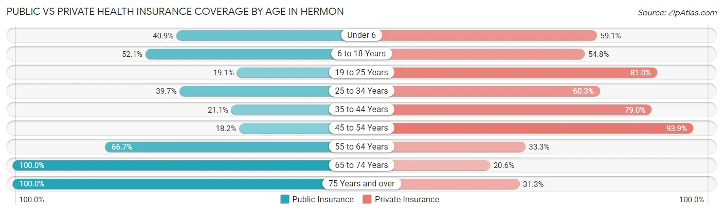 Public vs Private Health Insurance Coverage by Age in Hermon