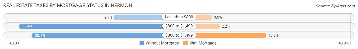Real Estate Taxes by Mortgage Status in Hermon