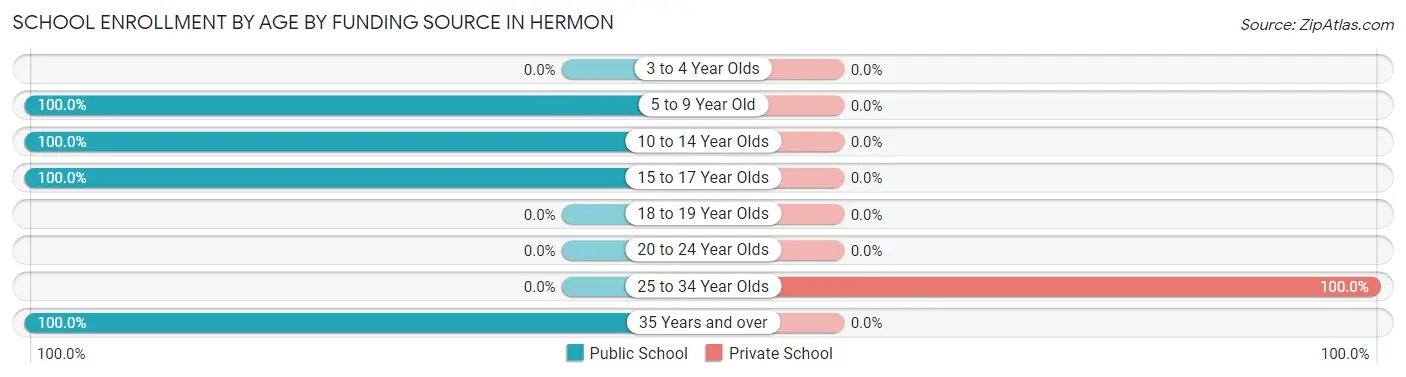 School Enrollment by Age by Funding Source in Hermon