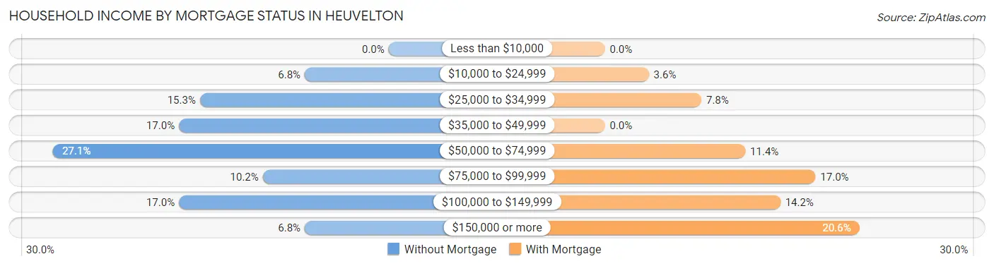 Household Income by Mortgage Status in Heuvelton