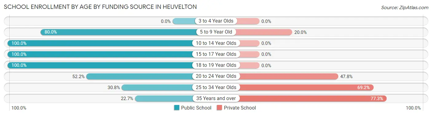 School Enrollment by Age by Funding Source in Heuvelton