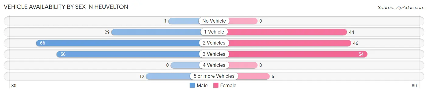 Vehicle Availability by Sex in Heuvelton