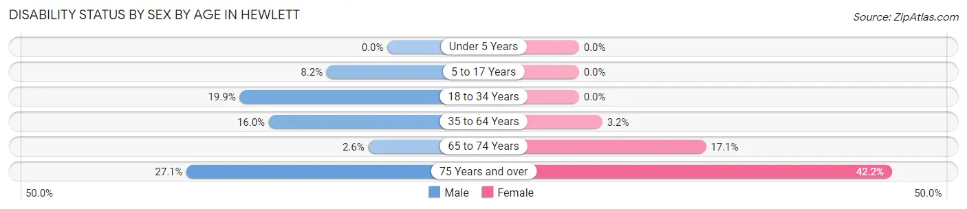 Disability Status by Sex by Age in Hewlett