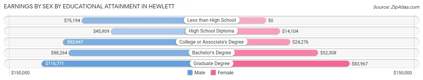 Earnings by Sex by Educational Attainment in Hewlett