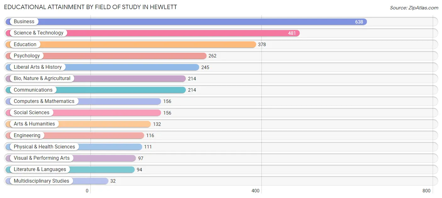 Educational Attainment by Field of Study in Hewlett