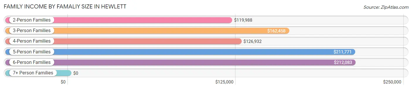 Family Income by Famaliy Size in Hewlett
