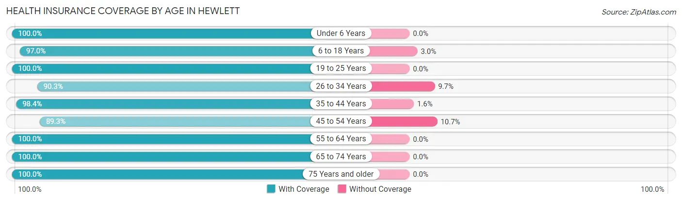 Health Insurance Coverage by Age in Hewlett