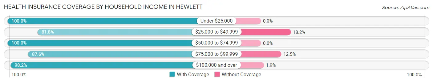Health Insurance Coverage by Household Income in Hewlett