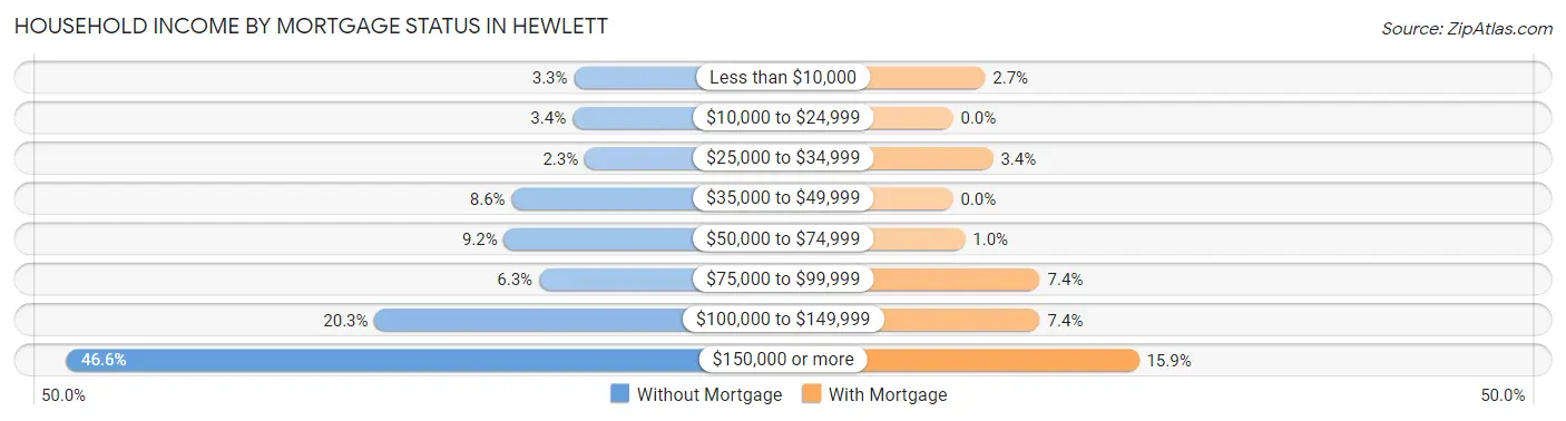 Household Income by Mortgage Status in Hewlett
