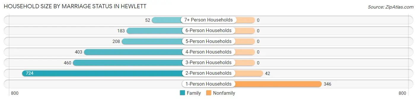 Household Size by Marriage Status in Hewlett