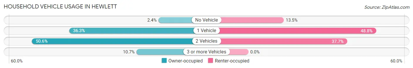 Household Vehicle Usage in Hewlett