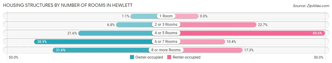 Housing Structures by Number of Rooms in Hewlett