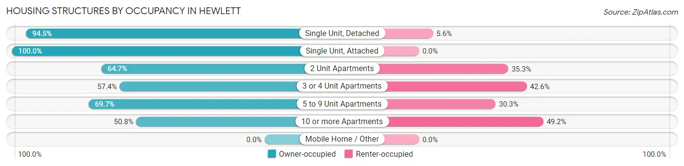 Housing Structures by Occupancy in Hewlett