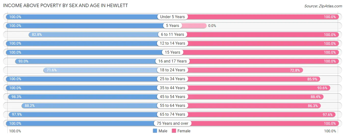 Income Above Poverty by Sex and Age in Hewlett