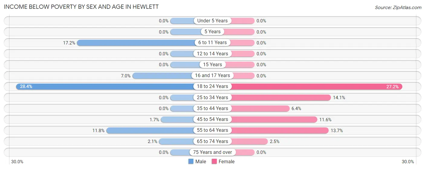 Income Below Poverty by Sex and Age in Hewlett