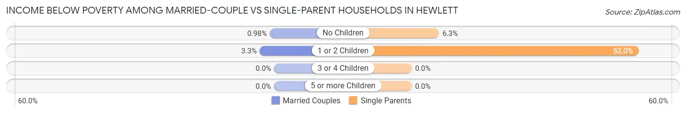 Income Below Poverty Among Married-Couple vs Single-Parent Households in Hewlett