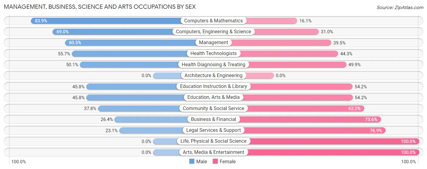 Management, Business, Science and Arts Occupations by Sex in Hewlett