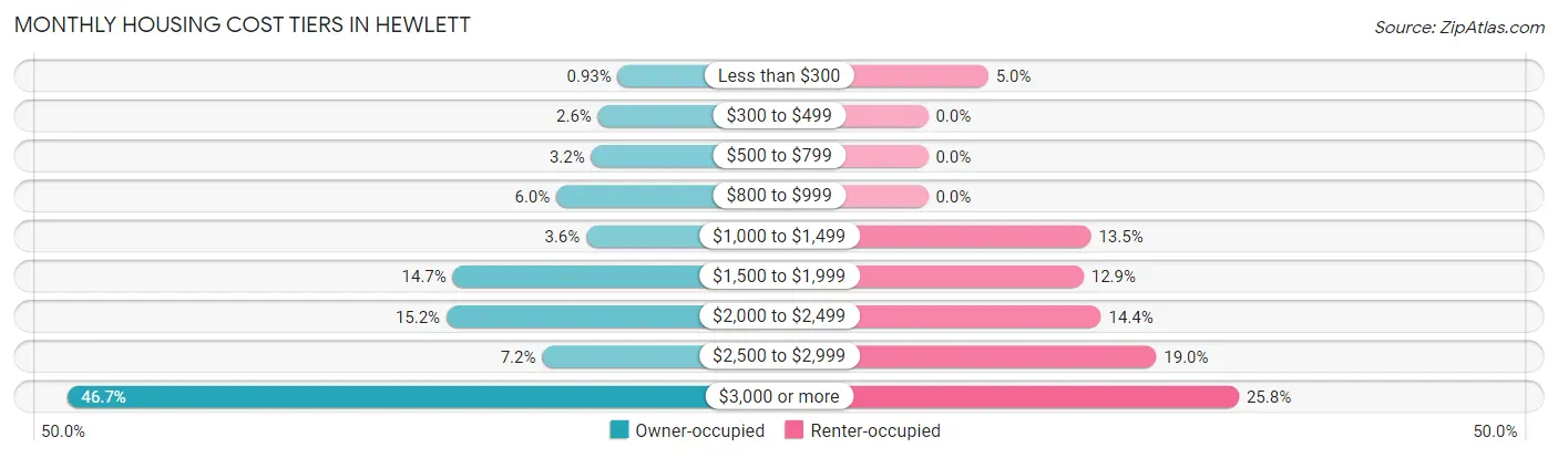 Monthly Housing Cost Tiers in Hewlett