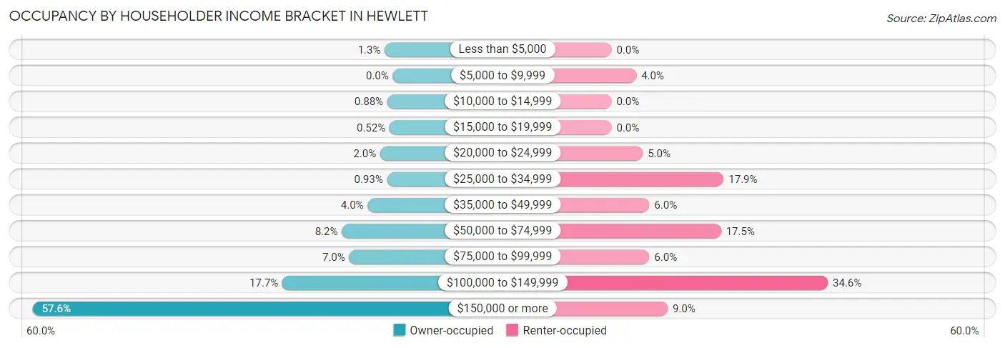 Occupancy by Householder Income Bracket in Hewlett