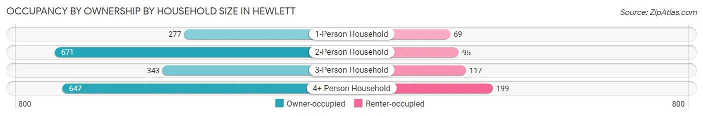 Occupancy by Ownership by Household Size in Hewlett