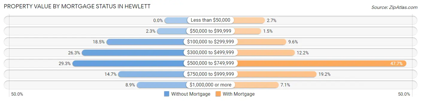 Property Value by Mortgage Status in Hewlett