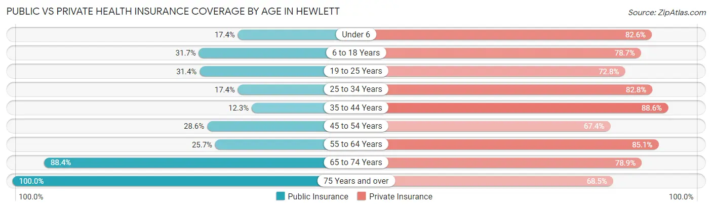 Public vs Private Health Insurance Coverage by Age in Hewlett