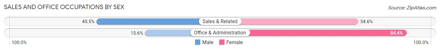 Sales and Office Occupations by Sex in Hewlett