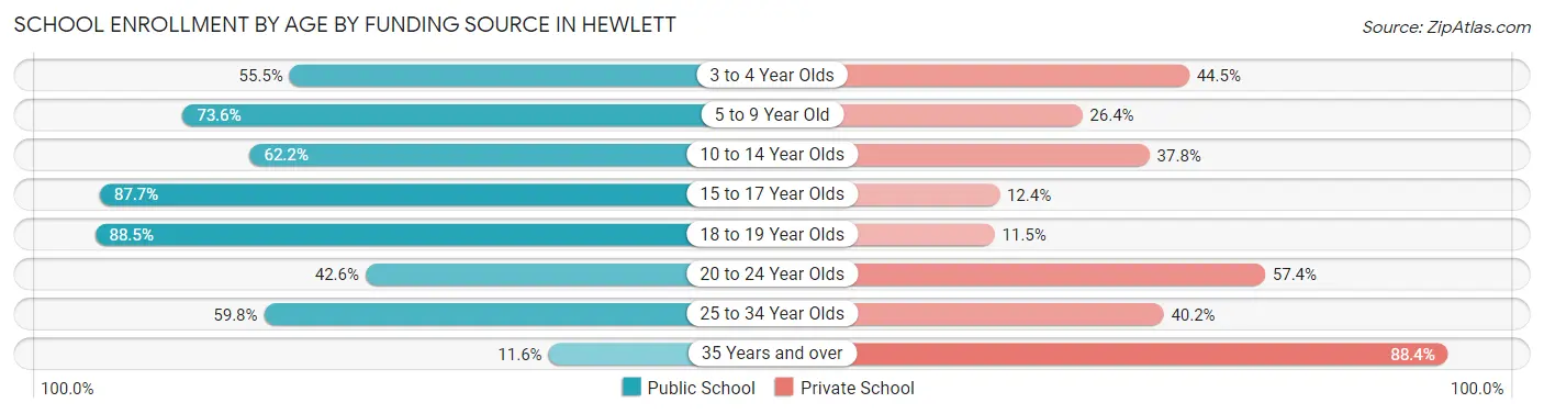 School Enrollment by Age by Funding Source in Hewlett