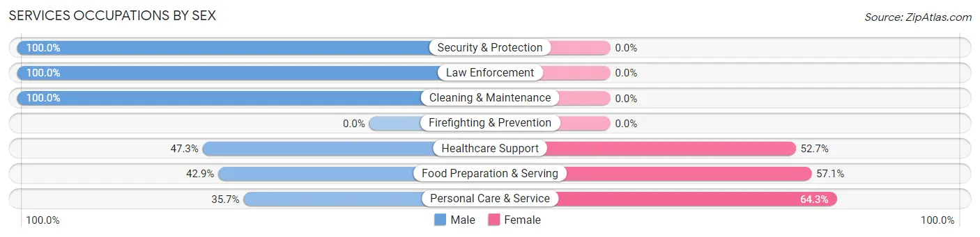 Services Occupations by Sex in Hewlett