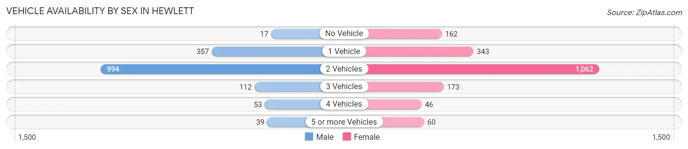 Vehicle Availability by Sex in Hewlett