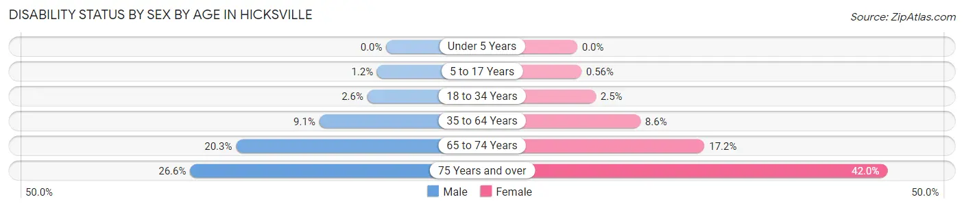 Disability Status by Sex by Age in Hicksville
