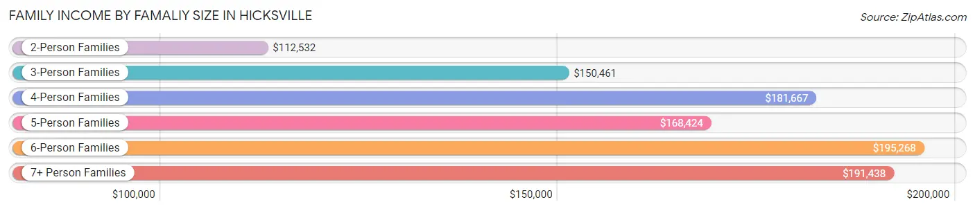 Family Income by Famaliy Size in Hicksville