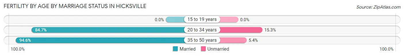Female Fertility by Age by Marriage Status in Hicksville