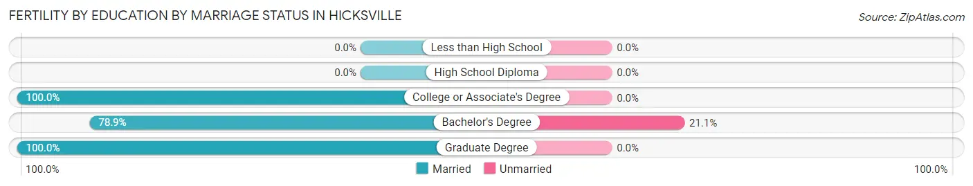 Female Fertility by Education by Marriage Status in Hicksville