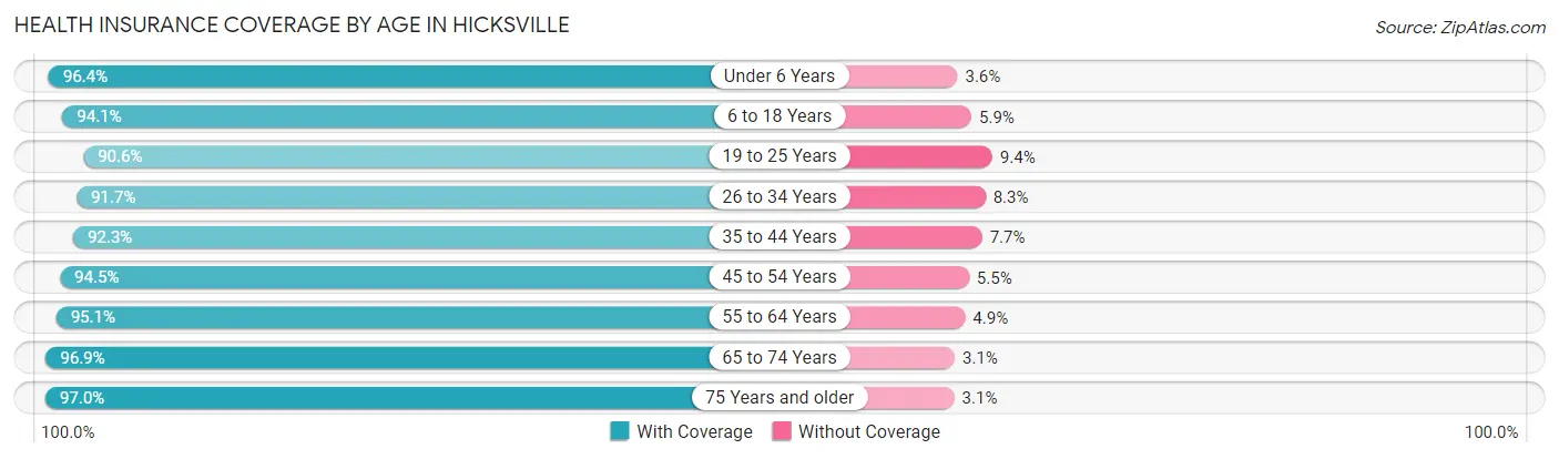 Health Insurance Coverage by Age in Hicksville
