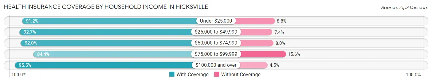 Health Insurance Coverage by Household Income in Hicksville