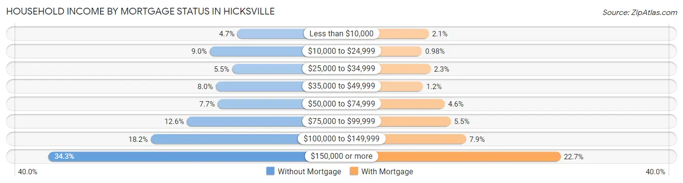 Household Income by Mortgage Status in Hicksville